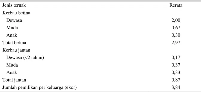 Tabel 2. Rataan struktur populasi ternak kerbau per peternak 