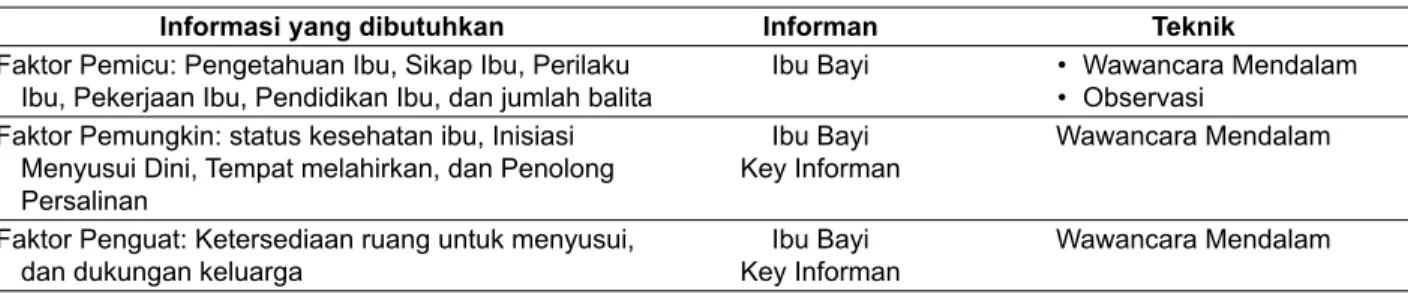 Tabel 1.  Jenis Informasi/Data, Informan, dan Teknik Pengumpulan Data