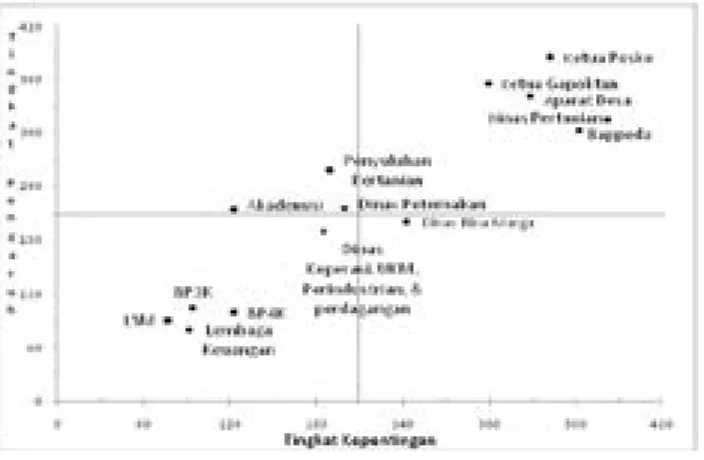 Gambar 8. Klasifikasi Stakeholders