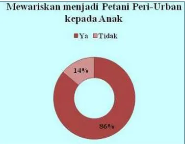 Gambar 13.  Karakteristik Responden Berdasar Usaha Mewariskan menjadi Petani Peri- Peri-Urban kepada Anak 