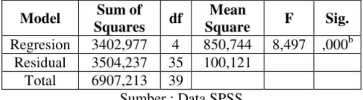 Tabel .  10. Uji F  Model  Sum of  Squares  df  Mean  Square  F  Sig.  Regresion  3402,977  4  850,744  8,497  ,000 b  Residual  3504,237  35  100,121  Total  6907,213  39  Sumber : Data SPSS  Terdapat dua cara yang dapat digunakan untuk 