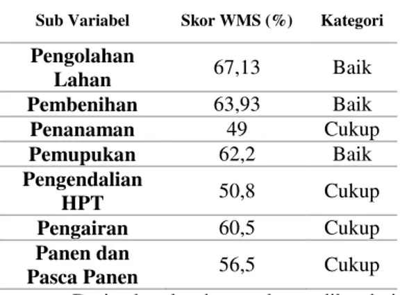 Tabel 3. Skor WMS Variabel Teknik  Budidaya Padi Organik 