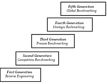 Gambar 1 Benchmarking as a Developing Science 