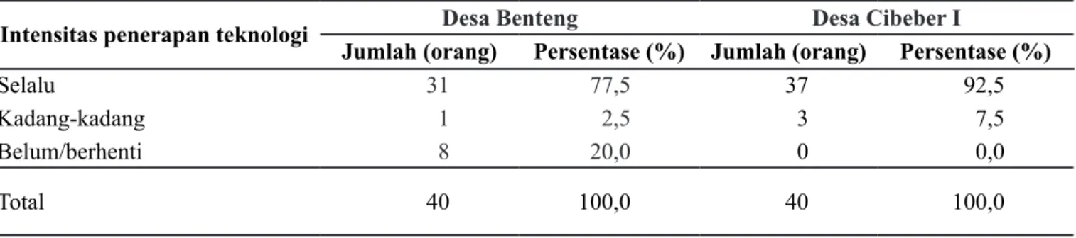 Tabel 3. Jumlah dan Persentase Responden berdasarkan Intensitas Penerapan Teknik Pertanian di Desa Benteng dan  Desa Cibeber I, 2015