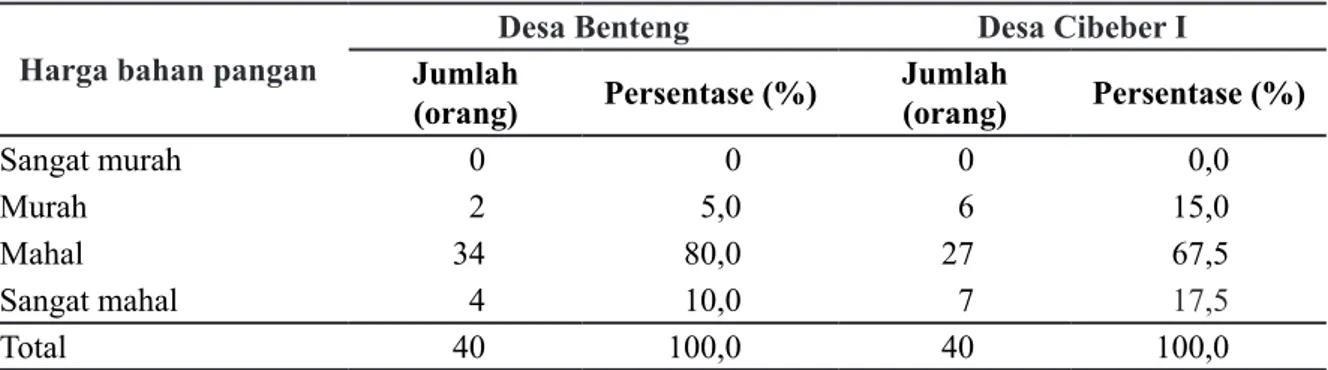 Tabel 6. Jumlah dan Persentase Responden berdasarkan Persepsi tentang Harga Bahan Pangan dalam Rumah Tangga di Desa Benteng dan Desa Cibeber I, 2015