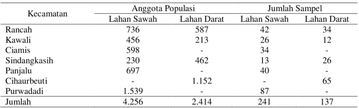 Tabel 2. Jumlah Sampel Petani Responden Berdasarkan Lokasi Kecamatan   dalam Program SL-PTT Kedelai di Kabupaten Ciamis 2013 
