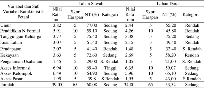 Tabel 3. Nilai Rata-rata, Skor Harapan, Nilai Tertimbang (NT) dan Kategori Variabel   Karakteristik Petani dalam Penerapan Program SL-PTT Kedelai di Kabupaten Ciamis  Variabel dan Sub 