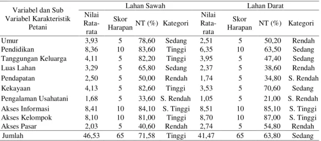 Tabel 5. Nilai Rata-rata, Skor Harapan, Nilai Tertimbang (NT) dan Kategori Variabel Karakteristik  Petani dalam Penerapan Program SL-PTT Kedelai Kategori Lahan Luas di Kabupaten Ciamis 