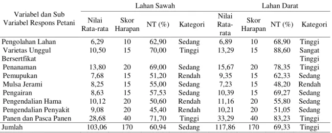Tabel 7.  Nilai Rata-rata, Skor Harapan, Nilai Tertimbang (NT) dan Kategori Variabel Respons Petani  Kedelai di Lahan Sawah Kategori Lahan di Bawah Rata-rata dalam Penerapan  