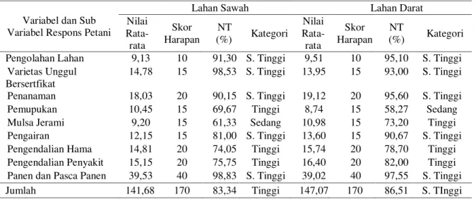 Tabel 8.  Nilai Rata-rata, Skor Harapan, Nilai Tertimbang (NT) dan Kategori Variabel Respons Petani  Kedelai di Lahan Sawah dan Lahan Darat Kategori Lahan di Atas Rata-rata  