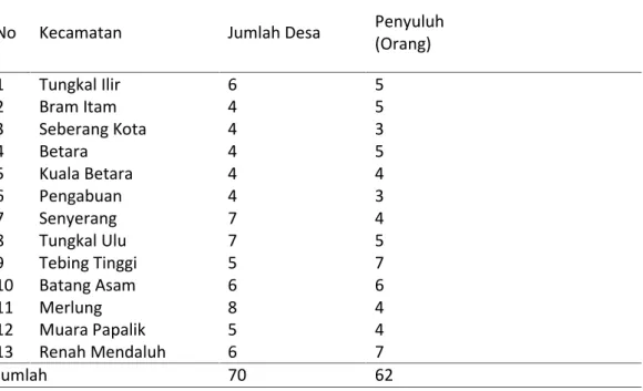 Tabel  1.  Jumlah  Penyuluh  Partanian  Lapang Menurut  Kecamatan  di  Kabupaten  Tanjung Jabung Barat Tahun 2011