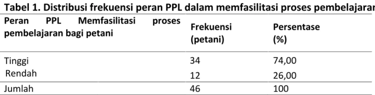 Tabel 1. Distribusi frekuensi peran PPL dalam memfasilitasi proses pembelajaran Peran  PPL  Memfasilitasi  proses