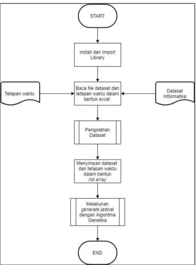 Gambar 3. 1 Flowchart Utama 