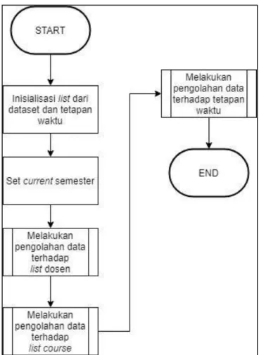 Gambar 3. 2 Flowchart Pengolahan Data 