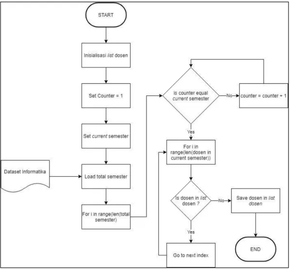 Gambar 3. 3 Flowchart Tahap Proses Pengolahan Data Dosen 