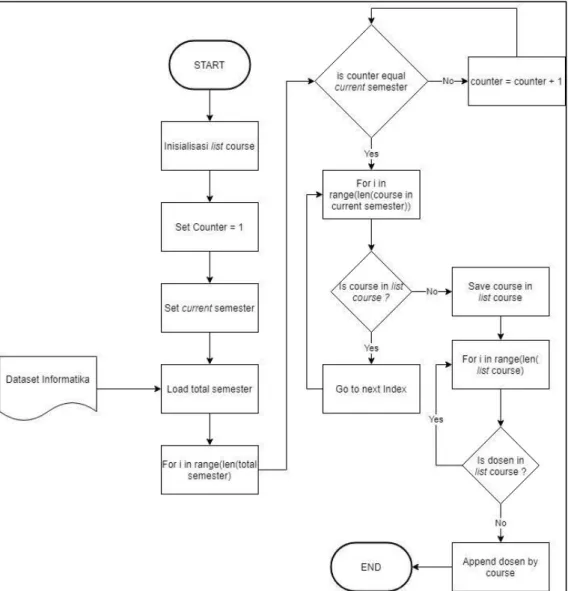 Gambar 3. 4 Flowchart Tahap Proses Pengolahan Data Course 