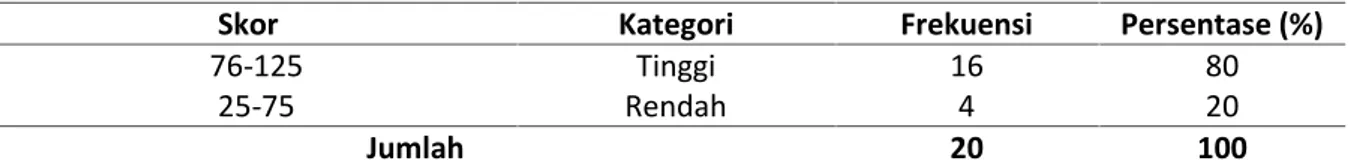 Tabel 9. Penilaian responden tentang program teknologi panca usahatani padi sawah, pemupukan di Kecamatan Pelepat Ilir Kabupaten Bungo.