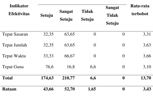 Tabel  3.  Rekapitulasi  persentase  jawaban  sampel  dan  rata-rata  terbobot  berdasarkan 4 indikator efektivitas
