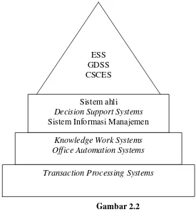 Gambar 2.2 Piramida secara Hierarki 