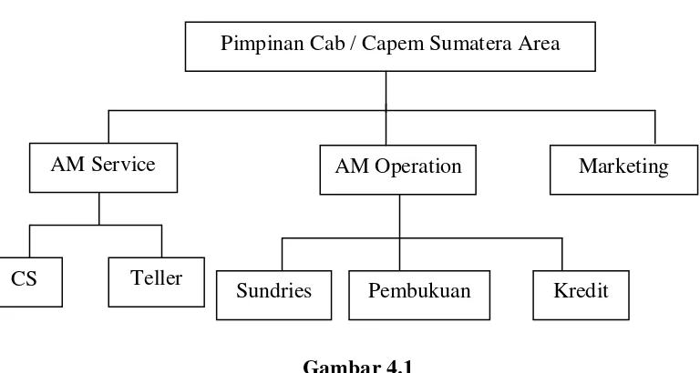 Gambar 4.1 Struktur Organisasi PT. Bank CIMB Niaga Medan 