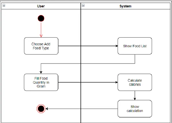 Gambar 3.4 Activity Diagram Choose Food 