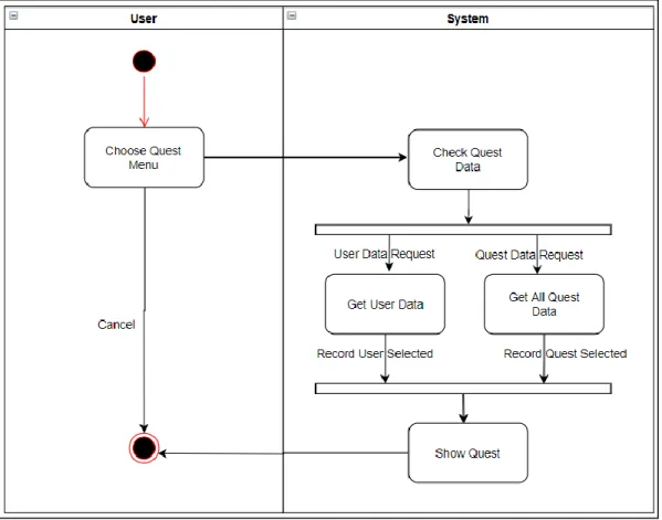 Gambar 3.5 Activity Diagram Check Quest 