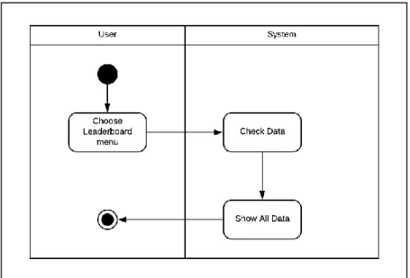 Gambar 3.7 Activity diagram check profile 
