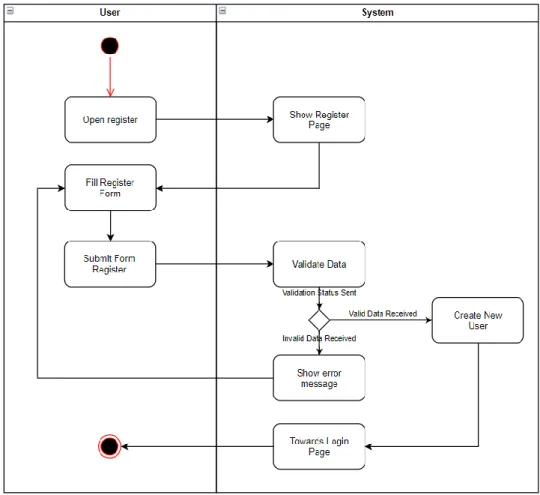 Gambar 3.2 Activity Diagram Register 