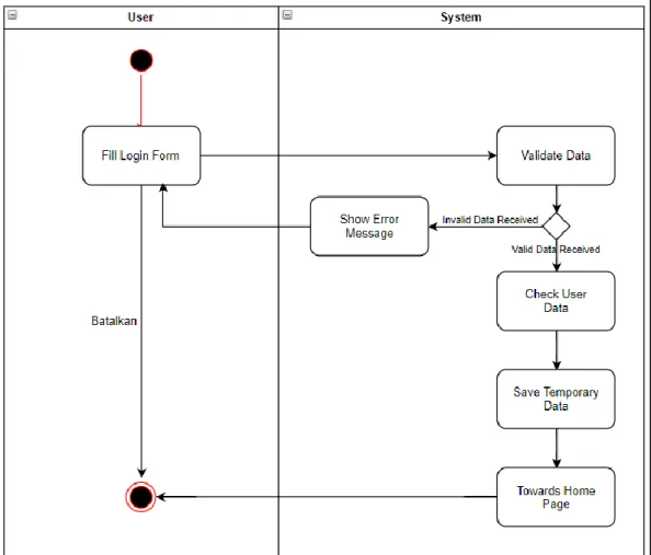 Gambar 3.3 Activity Diagram Login 