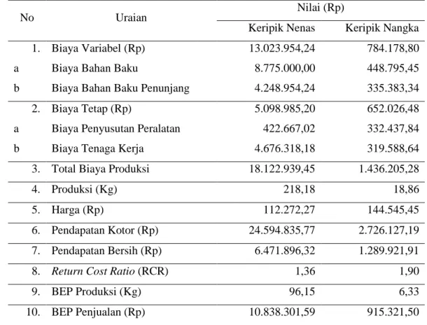 Tabel 1. Pendapatan Bersih, Efisiensi Usaha dan Titik Impas pada Agroindustri  Keripik Nenas dan Keripik Nangka Per Bulan Februari 2015 