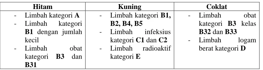 Tabel 1. Sistem warna yang mengkode limbah rumah sakit 