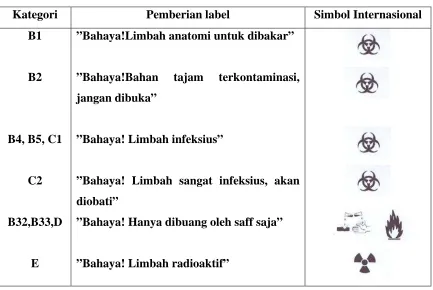 Tabel 2. Memberi label kontainer limbah 