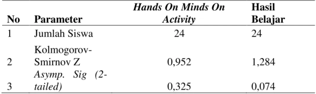 Tabel 1. Hasil Uji Normalitas Data hands on minds on activity dan Tes Hasil    Belajar Siswa  No  Parameter  Hands On Minds On Activity  Hasil  Belajar  1  Jumlah Siswa  24  24  2  Kolmogorov-Smirnov Z  0,952  1,284  3  Asymp