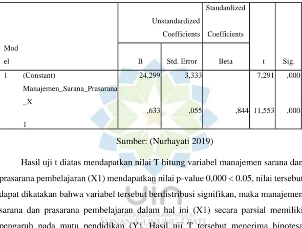 Tabel 1. 1 Uji Hipotesis (t) Variabel X1 terhadap Y 
