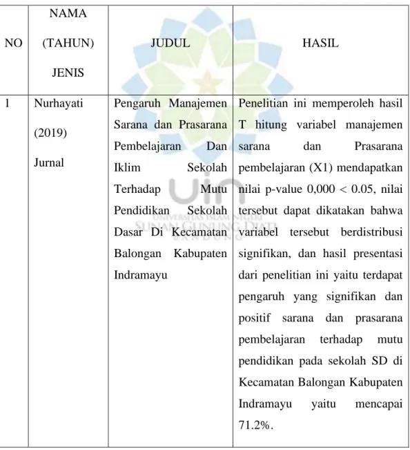 Tabel 1. 2 Hasil Penelitian Terdahulu 