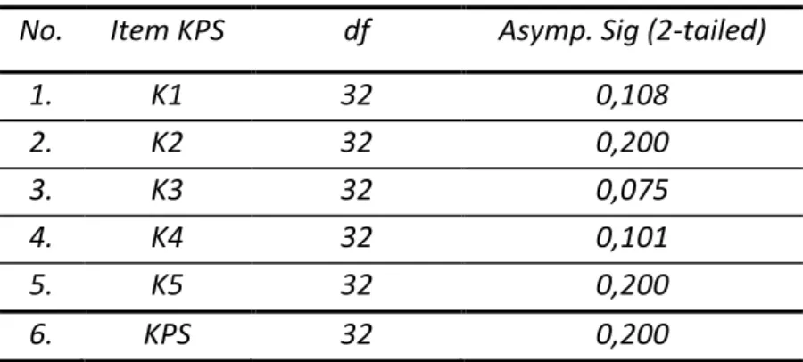 Tabel 4. Hasil Uji Normalitas Skor KPS Siswa.  No.  Item KPS  df  Asymp. Sig (2-tailed) 