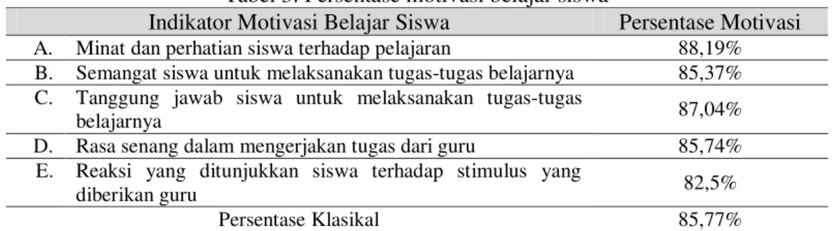 Tabel 3. Persentase motivasi belajar siswa 