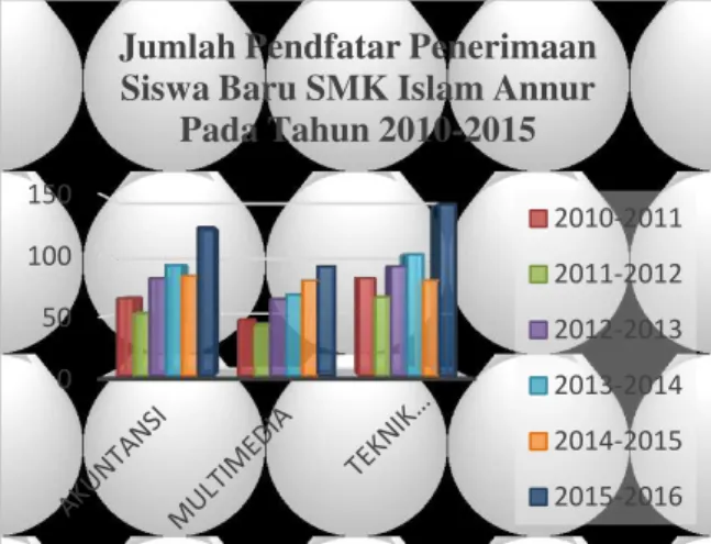 Gambar 1. Statistik Pendaftar Tahun 2010-2015 