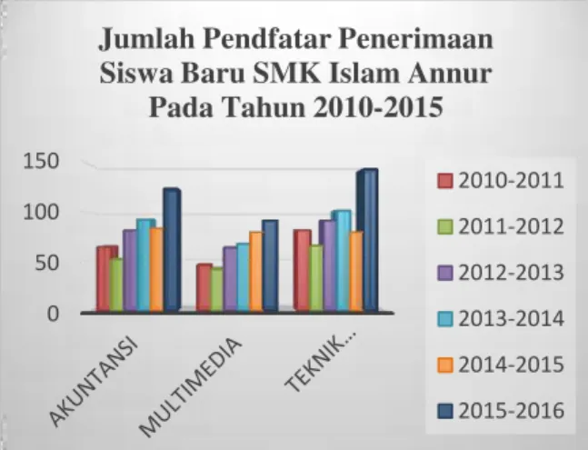 Gambar 1. Statistik Pendaftar Tahun 2010-2015 