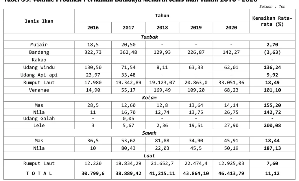 Tabel 39. Volume Produksi Perikanan Budidaya Menurut Jenis Ikan Tahun 2016 - 2020 