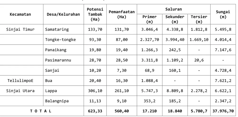 Tabel  30. Data Areal Lahan Budidaya Air Payau Tahun 2020  Kecamatan  Desa/Kelurahan  Potensi Tambak  (Ha)  Pemanfaatan (Ha)  Saluran  Sungai Primer (m)  (m)  Sekunder (m)  Tersier (m) 