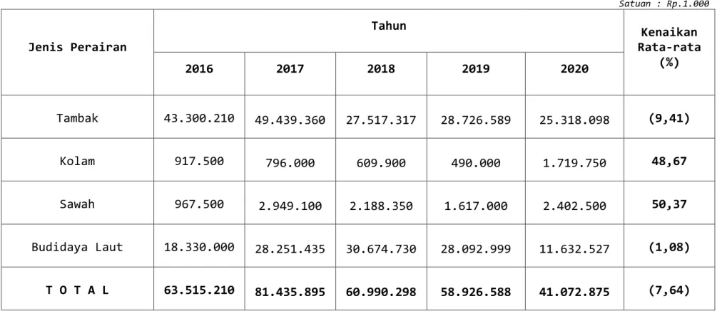 Tabel 32. Nilai Produksi Perikanan Menurut Usaha Budidaya  Tahun 2016 - 2020  Satuan : Rp.1.000 Jenis Perairan  Tahun  Kenaikan  Rata-rata  2016  2017  2018  2019  2020  (%)  Tambak  43.300.210  49.439.360  27.517.317  28.726.589  25.318.098  (9,41)  Kolam