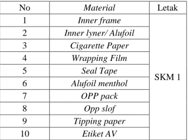 Tabel 4.2 Material Tidak Teridentifikasi di SKM 1 dan SKM 3 