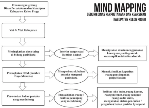 Gambar 2. Graphic Thinking Perancangan 