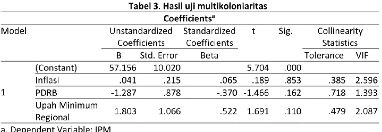 Tabel 4  Hasil Uji Autokorelasi 