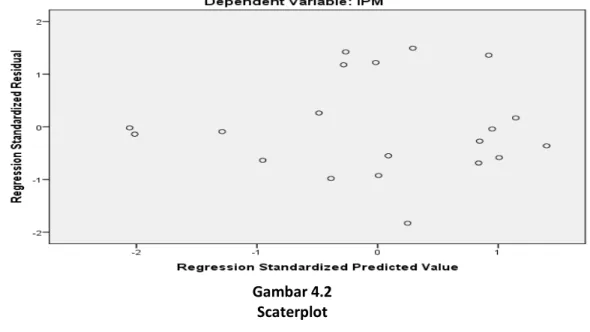 Gambar 4.2  Scaterplot 