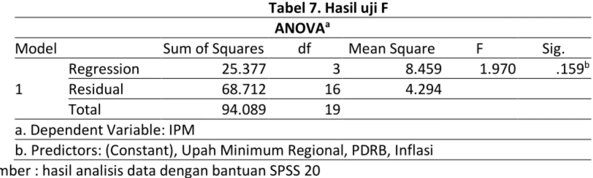Tabel 6. Hasil uji t  Coefficients a