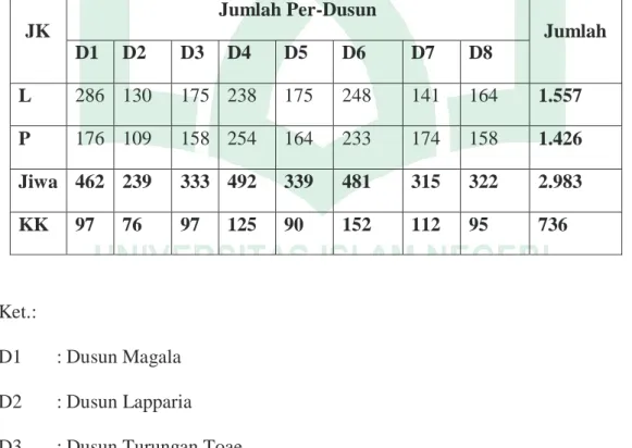 Tabel  4.1 Demografi Desa Bonto Salama 