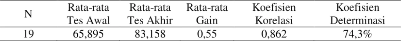 Tabel 7 Koefisien Determinasi  N  Rata-rata  Tes Awal  Rata-rata  Tes Akhir  Rata-rata Gain  Koefisien Korelasi  Koefisien  Determinasi  19  65,895 83,158 0,55  0,862 74,3%