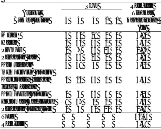 Tabel 1.  Sebaran responden dan Rata-rata evaluasi  tingkat  kepentingan  (ei)  atribut  bumbu  instan  menurut  responden  di  Bandar  Lampung  Atribut  Bumbu instan  Skor  Rata-rata Tingkat  kepentingan   (ei) 5 4 3 2  1  Merek   6  42  19  0  0  3,81  H